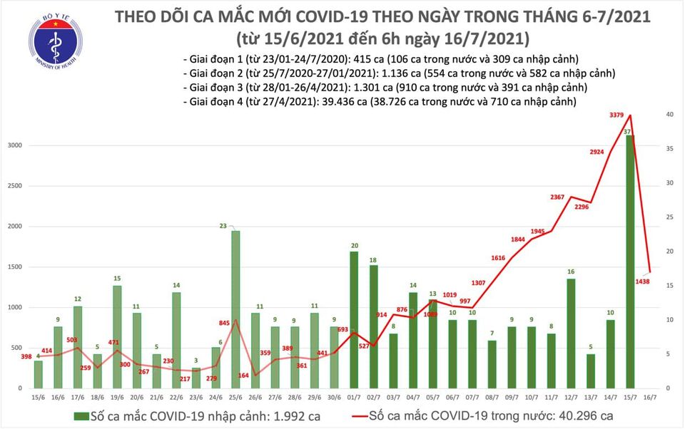 Ca mắc mới sáng 16/7